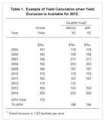 Yield Exclusion Description And Guidance Farmdoc Daily