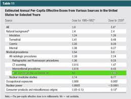 Dental X Ray Radiation Comparison Chart Find Local Dentist