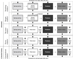 Carbon Footprints Of Crops From Organic And Conventional