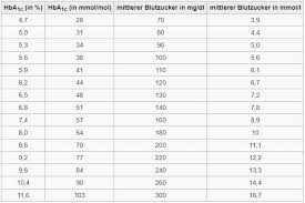 Hba1c Ist Kein Fruchtsaft Sondern Ein Blutzucker Langzeitwert Zuckerjunkies