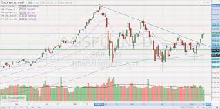 Sti Notched A Ten Year High On 2 May Is It A Screaming Buy