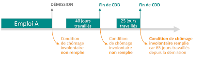 À la découverte de pôle emploi, son action et ses expertises au service de l'emploi sur l'ensemble du territoire français. Demission Unedic Fr