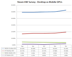 steam hardware survey december nvidia biggest winner