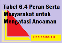 Ancaman terhadap negara dalam melibatkan segenap potensi dan kekuatan nasional. Jawaban Uji Kompetensi 6 Ppkn Kelas 10 Halaman 200 Operator Sekolah