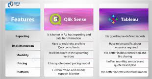 Qlik Sense Vs Tableau Comparison Between Bi Tools Dataflair