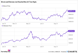 Missed Out On Bitcoin And Ethereum Here S What To Buy Now The Motley Fool