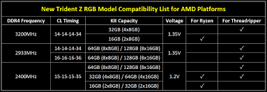 g skill releases amd compatible trident z rgb kits g skill