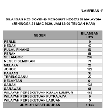 Iklim lokal malaysia adalah iklim khas khatulistiwa budaya malaysia merujuk pada semua kebudayaan masyarakat majemuk yang terdapat di negeri tersebut dan berbagai suku yang menetap di sana. à¦Ÿ à¦‡à¦Ÿ à¦° Astro Radio News Terkini Bilangan Kes Covid19 Mengikut Negeri Di Malaysia Setakat 21 Mac 2020