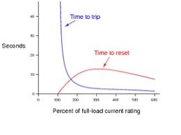 Solved These Curves Are For An Overload Heater Such As Is