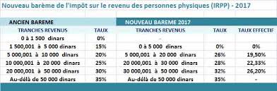 • les tranches de revenus retenues pour le calcul des taux neutres du prélèvement à la source ont été relevées de 0,2%. Nouveau Bareme D Impot Sur Les Revenus Ce Qui Va Changer Sur Votre Fiche De Paie A Partir De Janvier 2017 Webmanagercenter