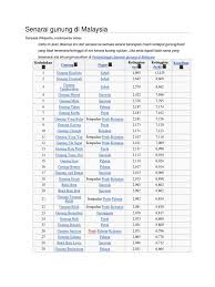 Boleh dikatakan kesemua gunung yang disenaraikan di bawah menjadi kegilaan para peminat outdoor terutamanya. Senarai Gunung Di Malaysia