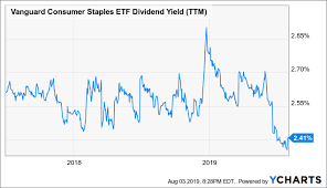 Vdc Bid Up Consumer Staples Now Look Expensive Vanguard