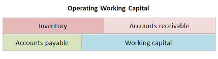 How To Calculate Working Capital Requirement Plan Projections Business Planning Day Trading Inventory Accounting