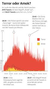 Die untersuchungen zur tat sind mittlerweile abgeschlossen, seit märz 2017. Amoklauf In Munchen Eine Rekonstruktion Suddeutsche Zeitung