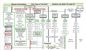 Book Of Revelation Timeline Chart Prophecy Timeline