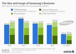 chart the size and scope of samsungs business statista