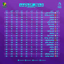 جدول ترتيب فرق الدوري الإنجليزي 2020/2021 يحدث في كل مباراة في الدوري الإنجليزي الممتاز. Ø§Ù„ØªØ±ØªÙŠØ¨ Ø§Ù„Ù†Ù‡Ø§Ø¦ÙŠ Ù„Ù„Ø¯ÙˆØ±ÙŠ Ø§Ù„Ø¥Ù†Ø¬Ù„ÙŠØ²ÙŠ Ù„Ù…ÙˆØ³Ù… 2020 2021 Ù…Ø§Ù†Ø´Ø³ØªØ± Ø³ÙŠØªÙŠ Ø§Ù„Ø¨Ø·Ù„ Ø¨Ø¬Ø¯Ø§Ø±Ø© Ø³Ø¹ÙˆØ¯Ù‰ Ø³Ø¨ÙˆØ±Øª