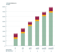 Sollten sie für die aufbereitung des warmwassers einen durchlauferhitzer benötigen, kann sich der durchschnittliche stromverbrauch bei 2 personen schnell um 1. Stromverbrauch Eines 3 Personen Haushalts