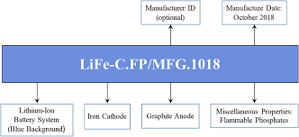 Nicd uses cadmium for the anode (negative terminal), nickel oxyhydroxide for the electrode (positive terminal). Key Issues For Li Ion Battery Recycling Mrs Energy Sustainability Cambridge Core