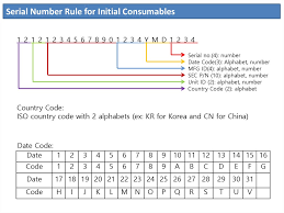 So much has changed about the way people make calls. Serial Number Rule For Machines Consumables Prezentaciya Onlajn