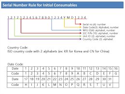 Serial Number Rule For Machines Consumables Prezentaciya Onlajn