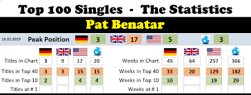 Pat Benatar Chart History