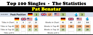 pat benatar chart history