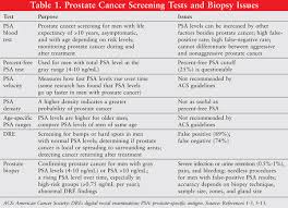 The earlier the detection of prostate cancer, the better the patient's chance of survival is. Controversial Issues In The Management Of Prostate Cancer