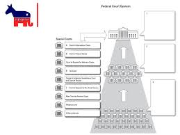 What are the consequences when a supreme court justice disregards the statutory proscriptions? Dec 2 Compgov The Judiciary Ppt Download