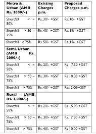 Sbi Minimum Balance Sbi Reduces Minimum Balance Charges To