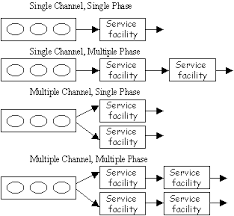 Queuing System Components Assumptions