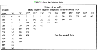 50 True Welding Cable Amperage Chart