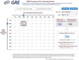 Gmat Club Forum Use The Gre Comparison Tool For B Schools
