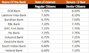 We have made a fd calculator which calculate fd interest rate and. Fd Calculator Calculate Monthly Interest On Fixed Deposits In 3 Easy Steps Moneycontain Com