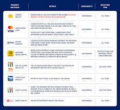 Saya pernah membuat tempahan secara online di lazada malaysia tanpa membayar satu sen ketika tempahan dilakukan. What Payment Methods Are Allowed On Lazada