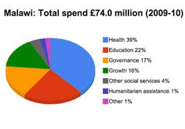 Where Uk Bilateral Aid Goes Pie Chart Showing Bilateral