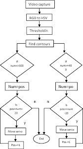 Figure 2 From Object Detection And Tracking Using Image