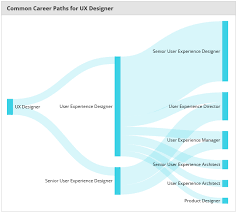 Ux Career Paths Career Path User Experience Pie Chart