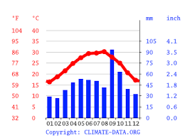 Check out our current live radar and weather forecasts for reynosa, tamaulipas, mx to help plan your day Reynosa Climate Average Temperature Weather By Month Reynosa Weather Averages Climate Data Org