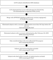 Cardiac Rehabilitation Attendance And Outcomes In Coronary