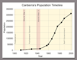 File Canberra Timeline Mjc Png Wikipedia