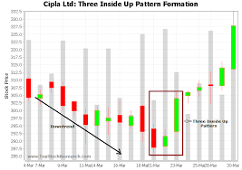 Three Inside Up Candlestick Pattern Example 3