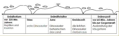 Vor etwa 250 millionen jahren began das trias zeitalter und somit das leben der dinosaurier, vor etwa 60 millionen jahren endete das leben der dinosaurier in der kreidezeit. Seitentitel