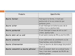 Les Produits Laitiers Ppt Video Online Telecharger