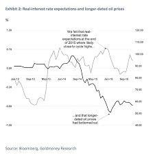Real yields fell to record lows, lending support to bullion prices. Gold Price Framework The Next Cycle Unfolds