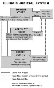 Structure Of The Illinois Courts Fourth Judicial Circuit