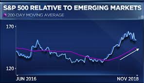 emerging markets are outperforming but chart suggests rally