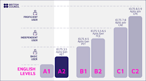We would like to show you a description here but the site won't allow us. A2 English Level British Council