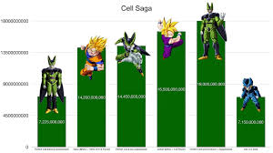 Battle of z, which features a different system from the main series' power levels. Dragon Ball Z Cell Saga Power Levels High Balled Youtube