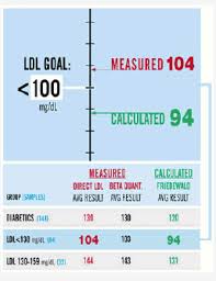 direct ldl testing why should clinicians routinely request